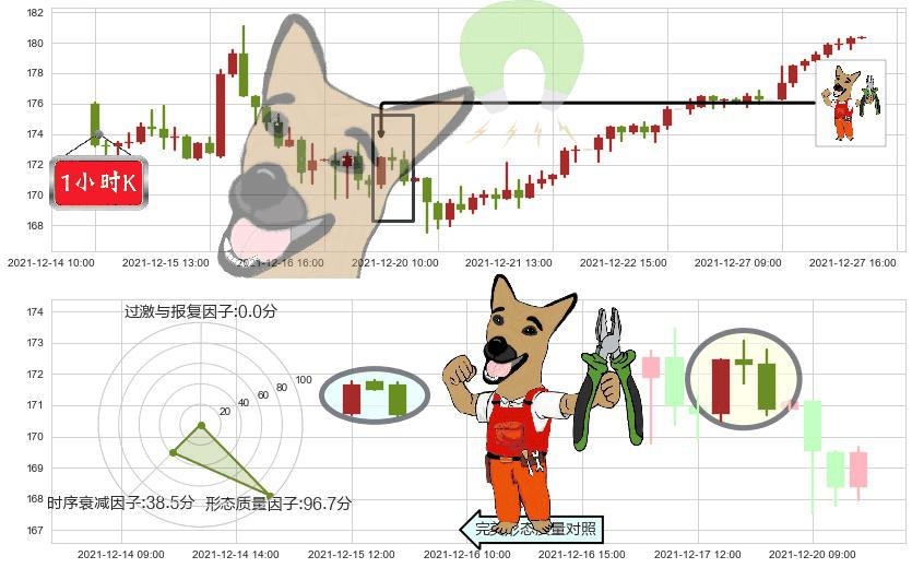 苹果(usAAPL)下跌镊子线（n形磁铁）K线图-阿布量化