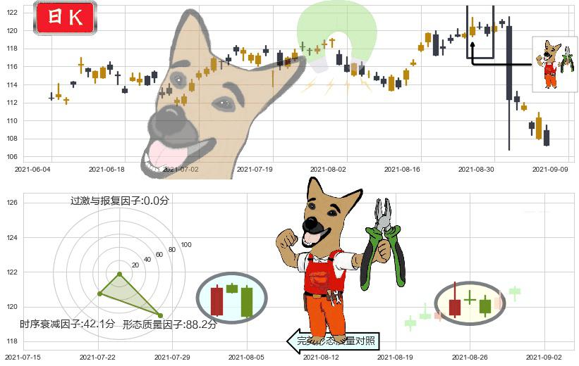 AbbVie(usABBV)下跌镊子线（n形磁铁）K线图-阿布量化