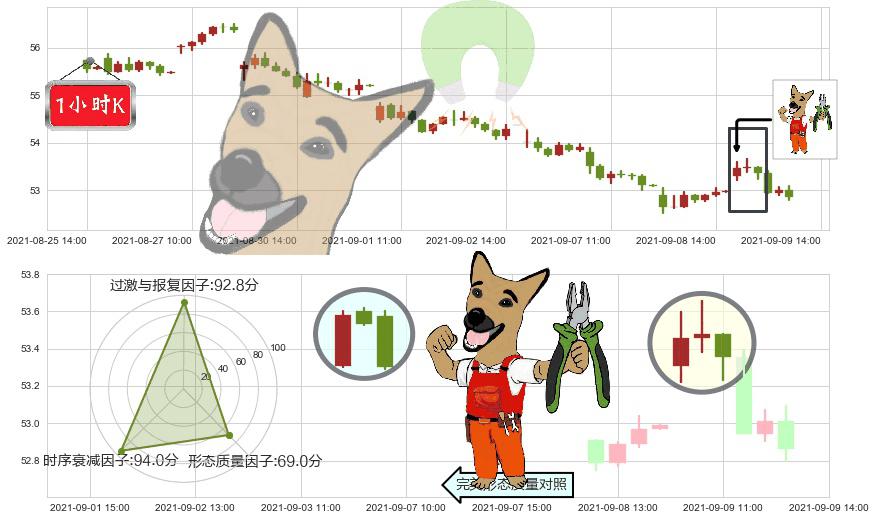 纽约梅隆银行(usBK)下跌镊子线（n形磁铁）K线图-阿布量化