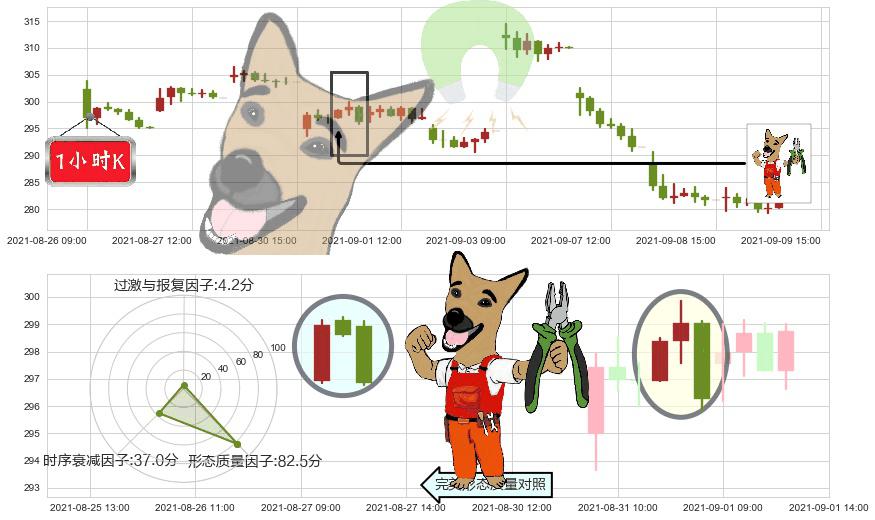 Docusign(usDOCU)下跌镊子线(n形磁铁)K线图-阿布量化