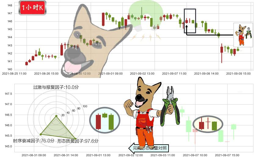 艺电(usEA)下跌镊子线(n形磁铁)K线图-阿布量化