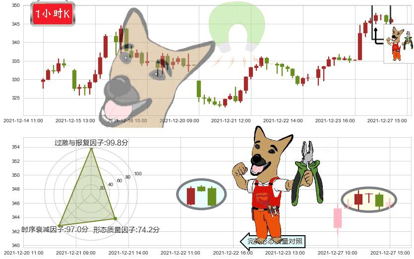 Facebook(usFB)下跌镊子线（n形磁铁）K线图-阿布量化