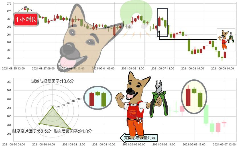 联邦快递(usFDX)下跌镊子线(n形磁铁)K线图-阿布量化