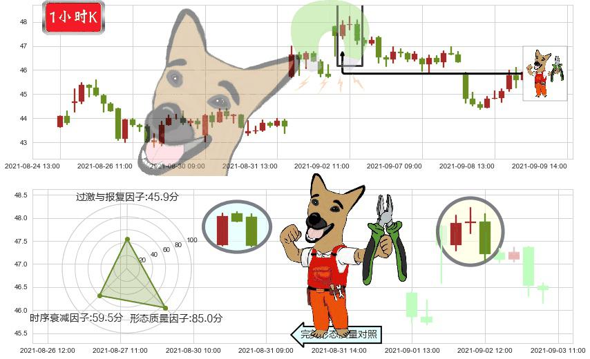 Fastly, Inc.(usFSLY)下跌镊子线（n形磁铁）K线图-阿布量化