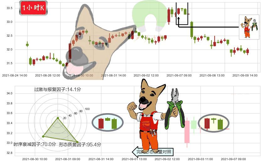 黄金矿业ETF(usGDX)下跌镊子线(n形磁铁)K线图-阿布量化