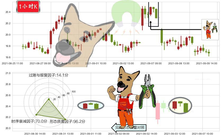 巴里克黄金(usGOLD)下跌镊子线(n形磁铁)K线图-阿布量化