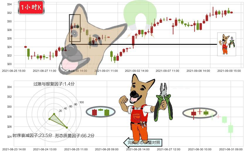 家得宝(usHD)下跌镊子线(n形磁铁)K线图-阿布量化