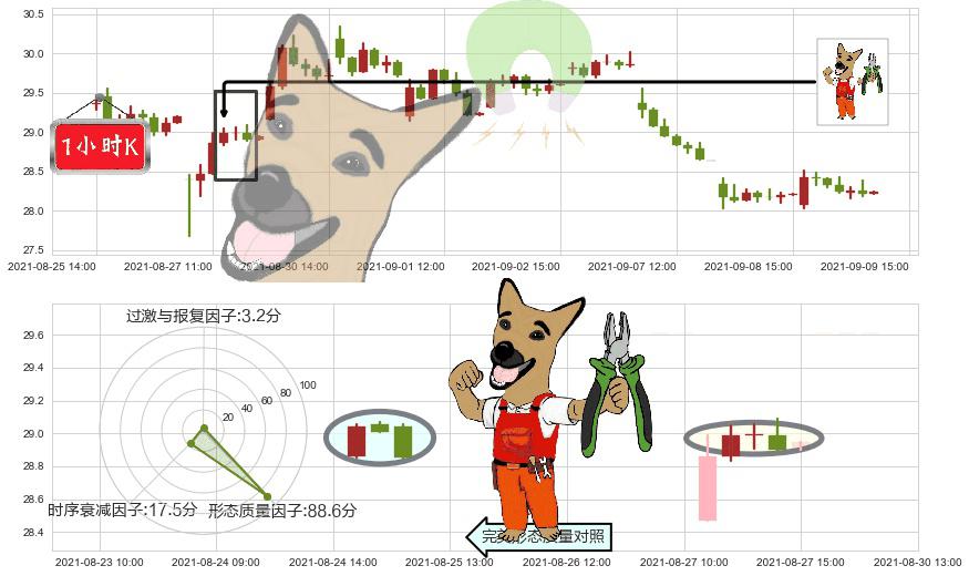 惠普(usHPQ)下跌镊子线(n形磁铁)K线图-阿布量化