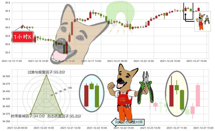 黄金ETF-iShares(usIAU)下跌镊子线(n形磁铁)K线图-阿布量化