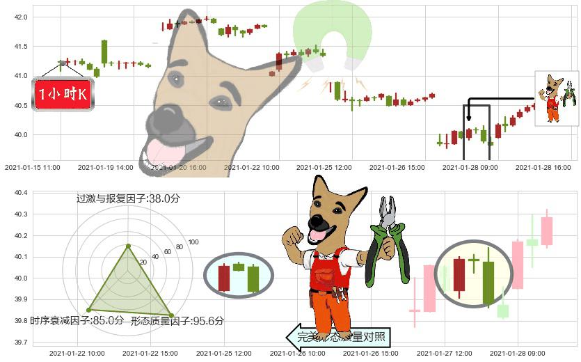 印度ETF-iShares MSCI(usINDA)下跌镊子线(n形磁铁)K线图-阿布量化