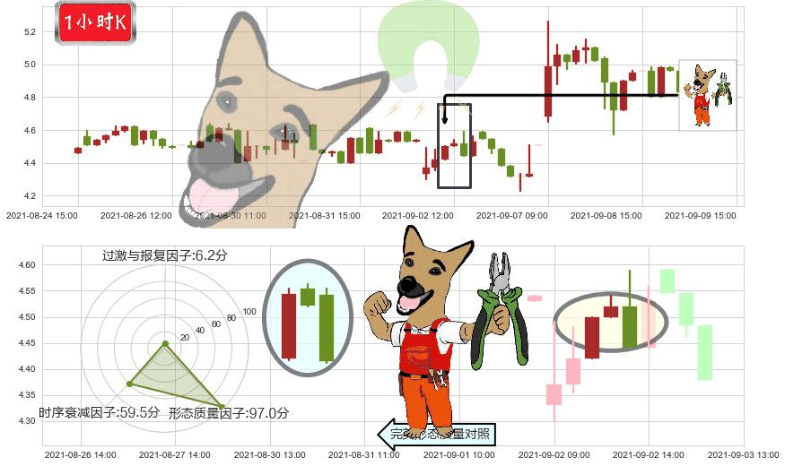 金融界(usJRJC)下跌镊子线(n形磁铁)K线图-阿布量化