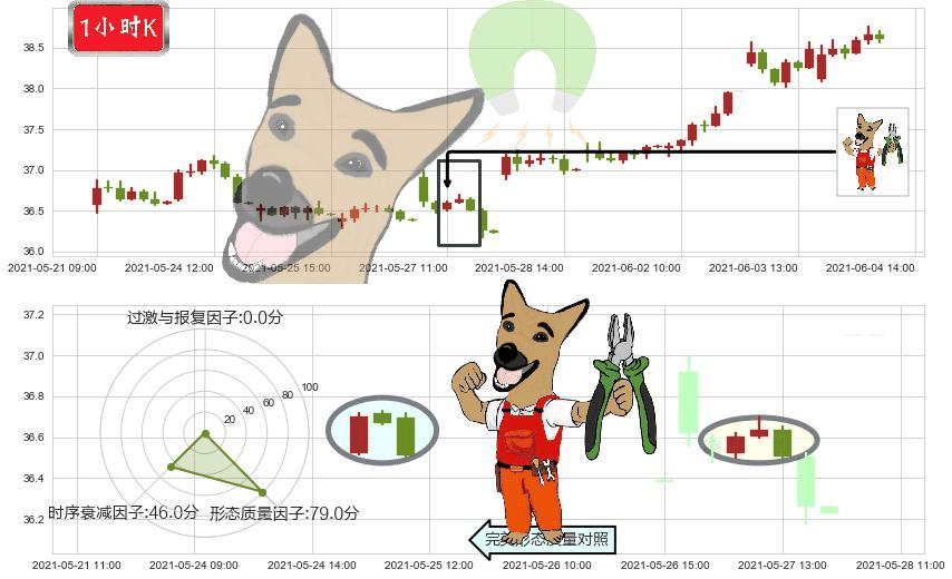 克罗格(usKR)下跌镊子线（n形磁铁）K线图-阿布量化
