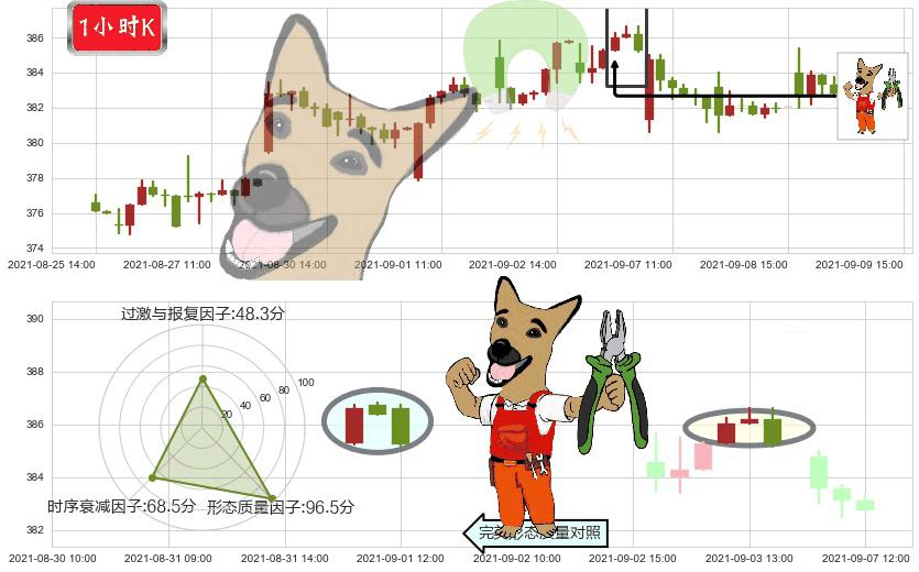 穆迪(usMCO)下跌镊子线(n形磁铁)K线图-阿布量化