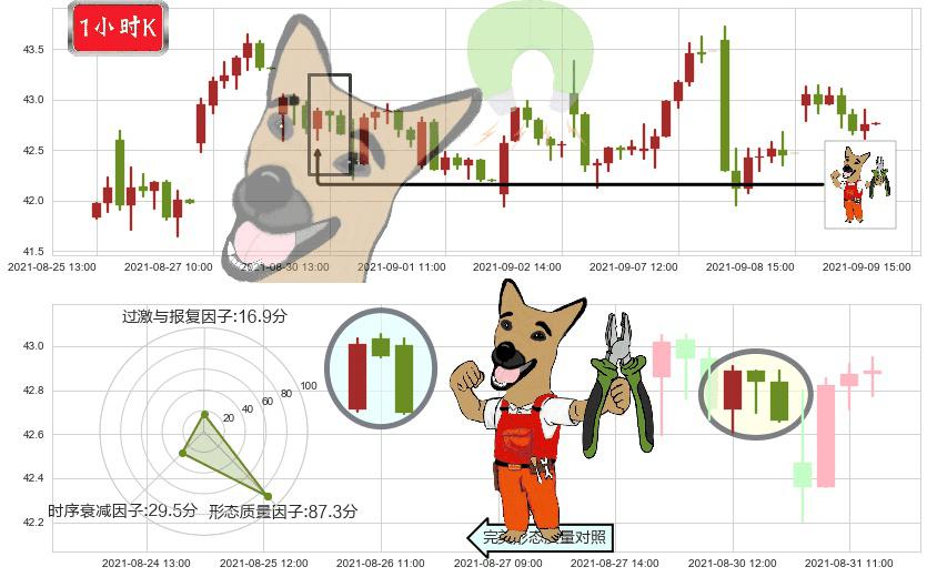 美高梅(usMGM)下跌镊子线(n形磁铁)K线图-阿布量化