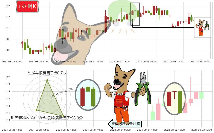 蘑菇街(usMOGU)下跌镊子线(n形磁铁)K线图-阿布量化