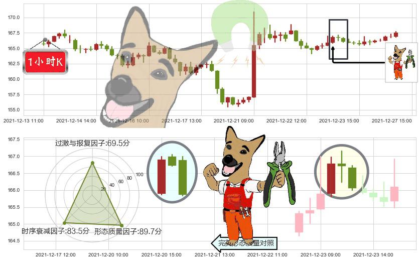 耐克(usNKE)下跌镊子线(n形磁铁)K线图-阿布量化