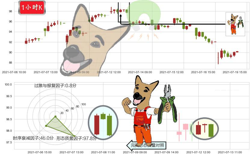 纽柯钢铁(usNUE)下跌镊子线（n形磁铁）K线图-阿布量化