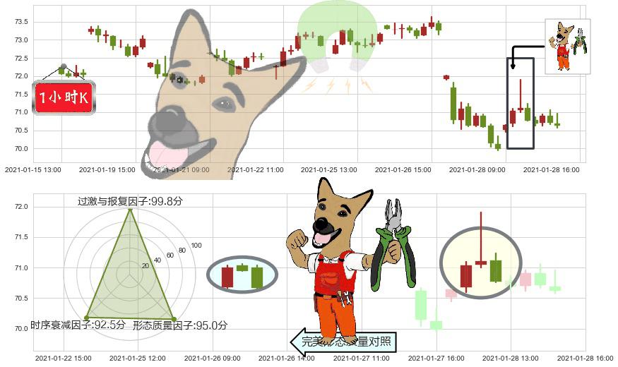诺和诺德(usNVO)下跌镊子线(n形磁铁)K线图-阿布量化