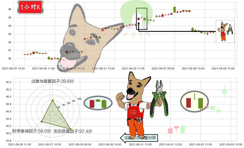 中石油(usPTR)下跌镊子线(n形磁铁)K线图-阿布量化