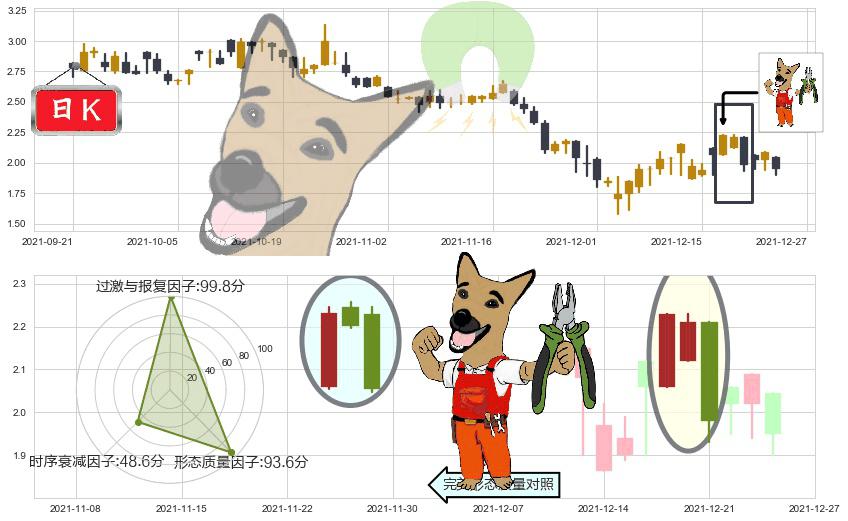 红黄蓝教育(usRYB)下跌镊子线（n形磁铁）K线图-阿布量化