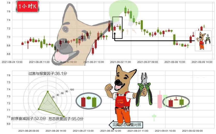 昱辉阳光(usSOL)下跌镊子线(n形磁铁)K线图-阿布量化