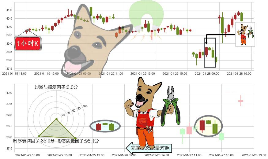 意法半导体(usSTM)下跌镊子线（n形磁铁）K线图-阿布量化