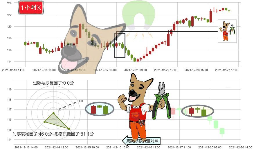 台积电(usTSM)下跌镊子线（n形磁铁）K线图-阿布量化