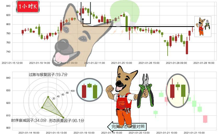 Trade Desk Inc.(usTTD)下跌镊子线(n形磁铁)K线图-阿布量化