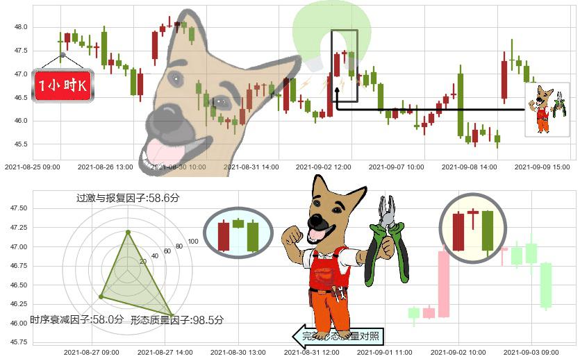 美联航(usUAL)下跌镊子线(n形磁铁)K线图-阿布量化