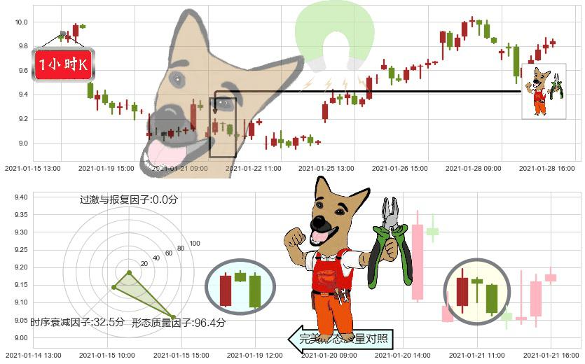 美国天然气基金(usUNG)下跌镊子线（n形磁铁）K线图-阿布量化