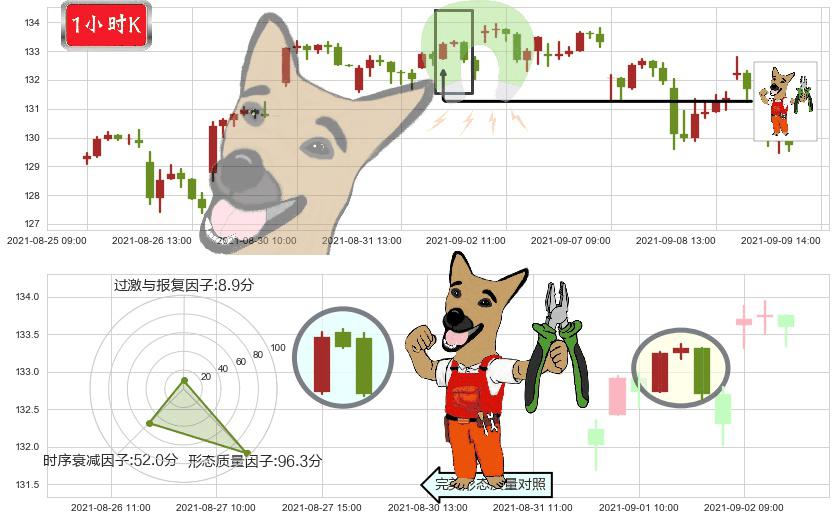 标普500-3X多-ProShares(usUPRO)下跌镊子线（n形磁铁）K线图-阿布量化