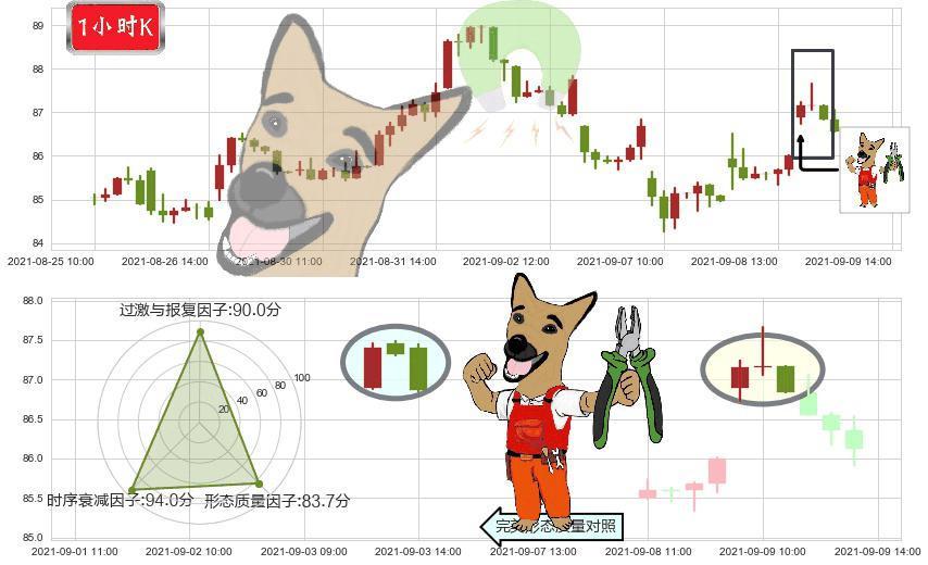 Welltower(usWELL)下跌镊子线(n形磁铁)K线图-阿布量化