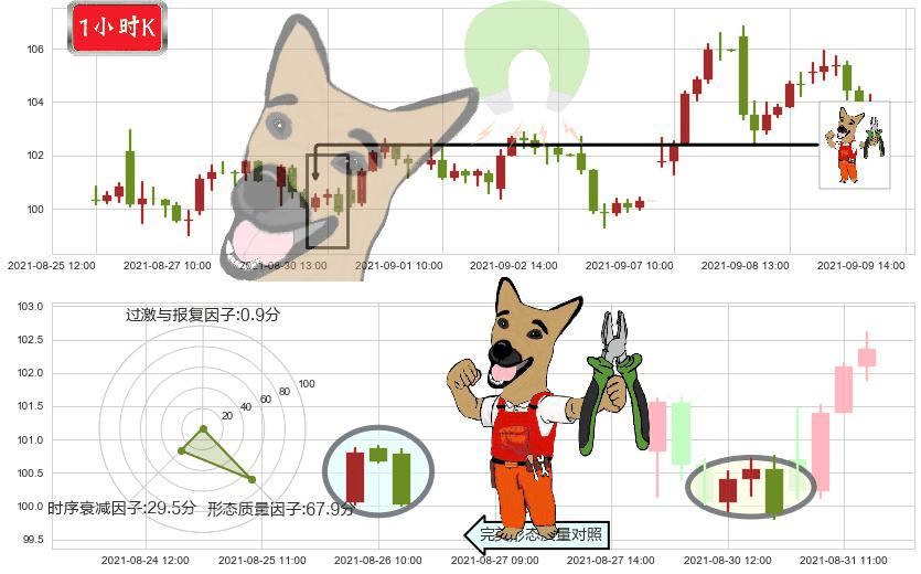 永利度假村(usWYNN)下跌镊子线(n形磁铁)K线图-阿布量化