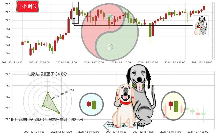 吉利德科学(usGILD)阴包阳形态K线图-阿布量化