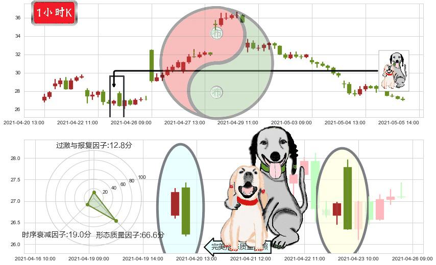 跟谁学(usGSX)阴包阳形态K线图-阿布量化