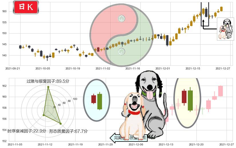 宝洁(usPG)阴包阳形态K线图-阿布量化