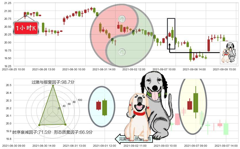 安德玛C股(usUA)阴包阳形态K线图-阿布量化