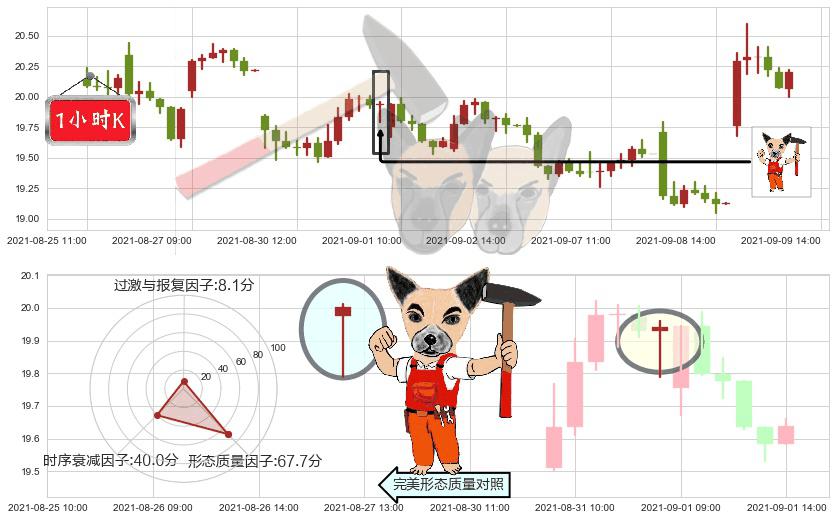 美国航空(usAAL)锤头线(锤子线)K线图-阿布量化