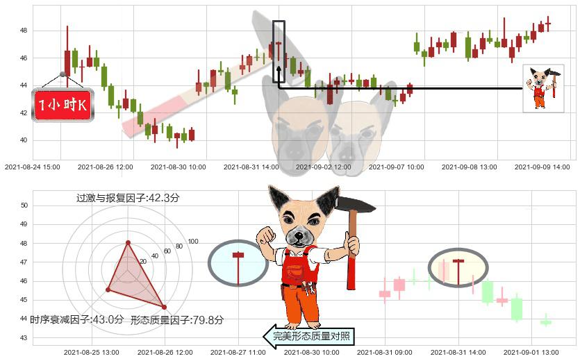 AMC娱乐(usAMC)锤头线(锤子线)K线图-阿布量化