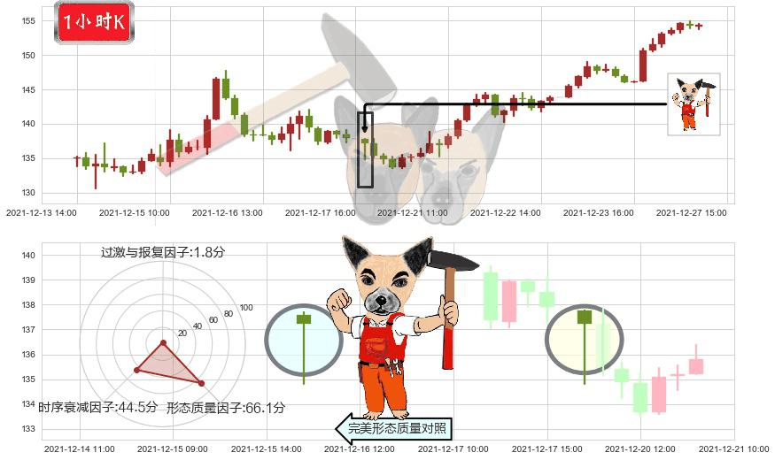 AMD(usAMD)锤头线(锤子线)K线图-阿布量化