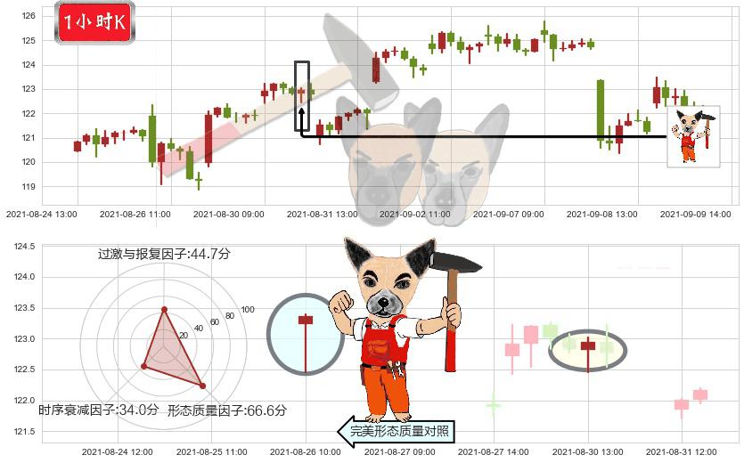 ARK Innovation ETF(usARKK)锤头线(锤子线)K线图-阿布量化