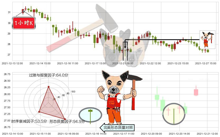 汽车之家(usATHM)锤头线（锤子线）K线图-阿布量化