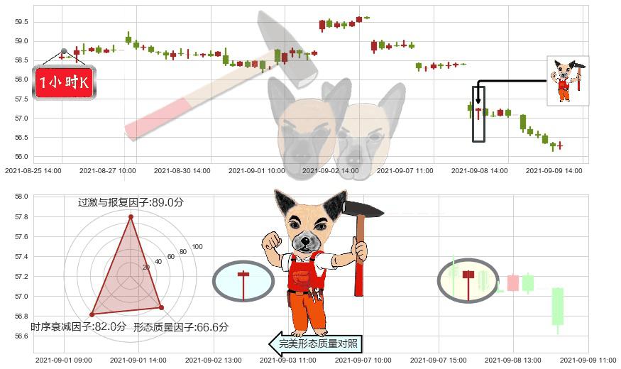 阿斯利康(usAZN)锤头线(锤子线)K线图-阿布量化