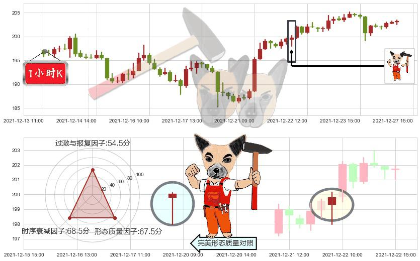 波音(usBA)锤头线（锤子线）K线图-阿布量化