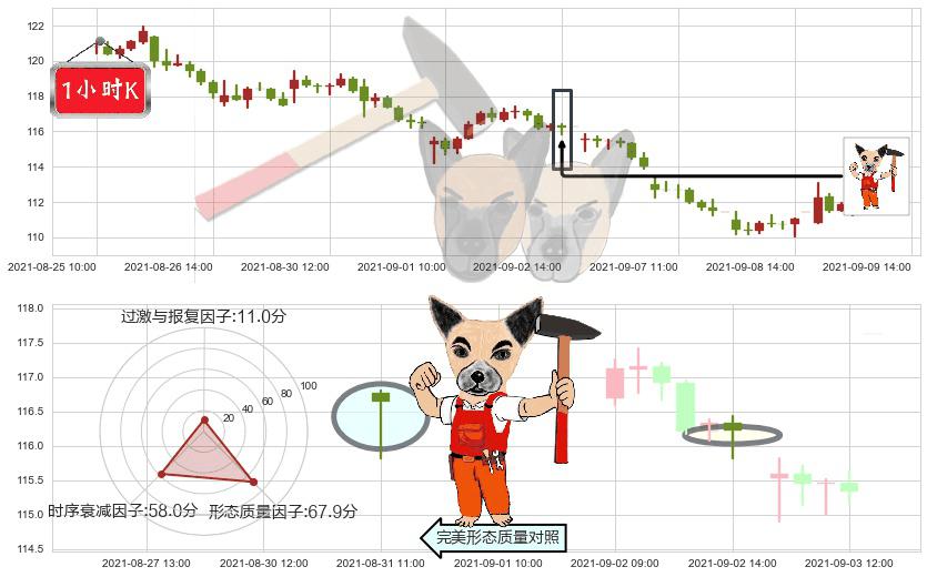 百思买(usBBY)锤头线(锤子线)K线图-阿布量化