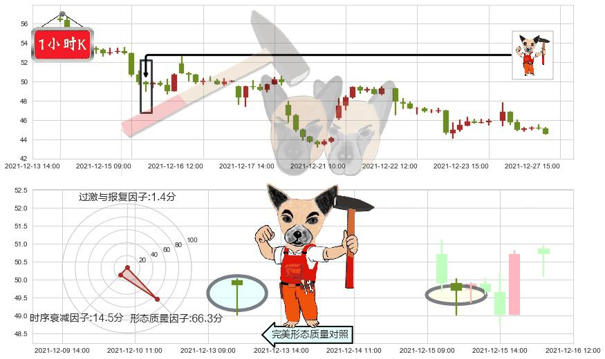 哔哩哔哩(usBILI)锤头线(锤子线)K线图-阿布量化