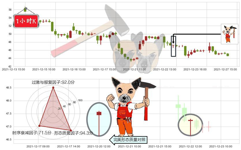 哔哩哔哩(usBILI)锤头线(锤子线)K线图-阿布量化