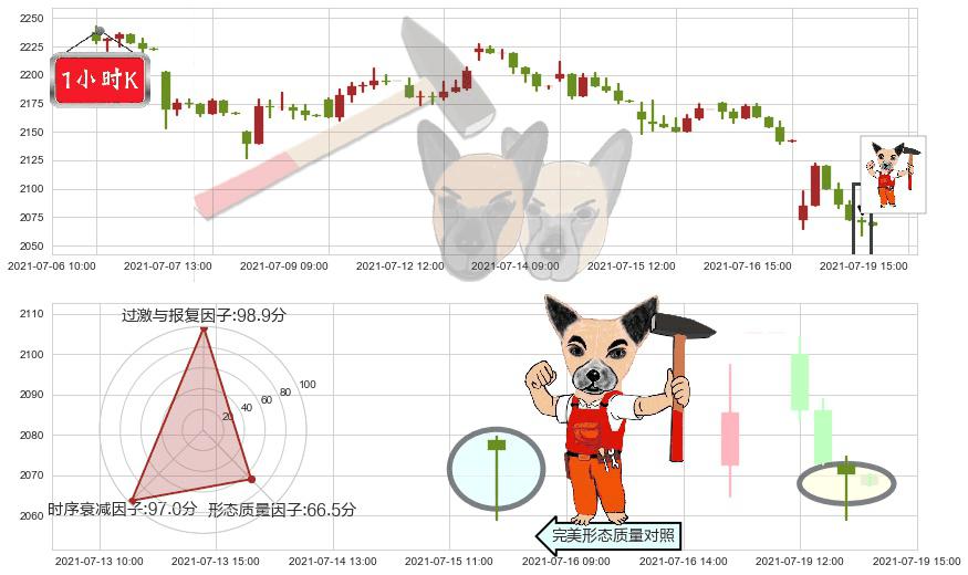 Booking Holdings(usBKNG)锤头线(锤子线)K线图-阿布量化