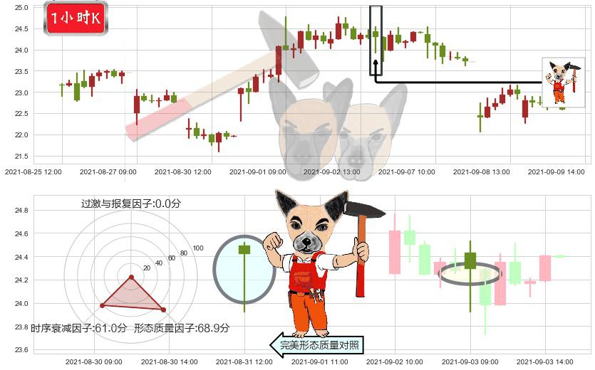 宝尊电商(usBZUN)锤头线(锤子线)K线图-阿布量化