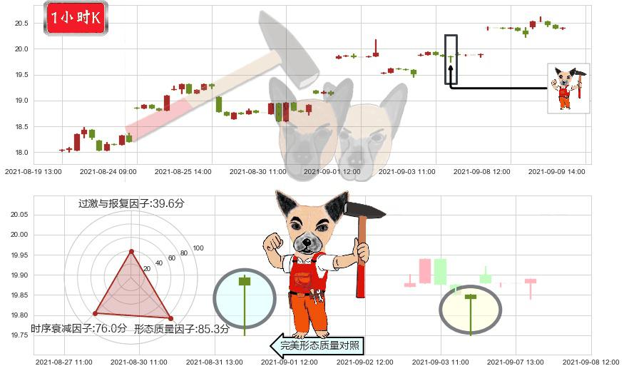 东方航空(usCEA)锤头线（锤子线）K线图-阿布量化
